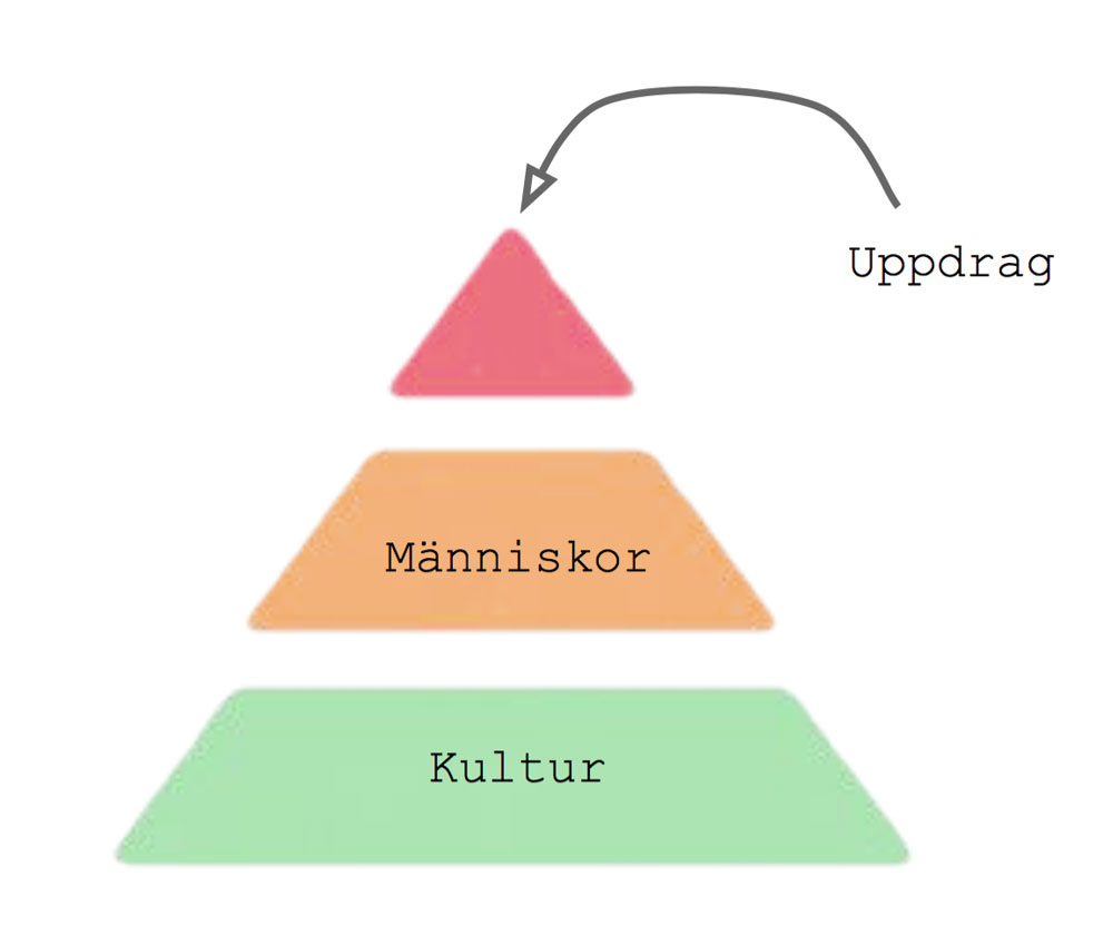 Kulturpyramid