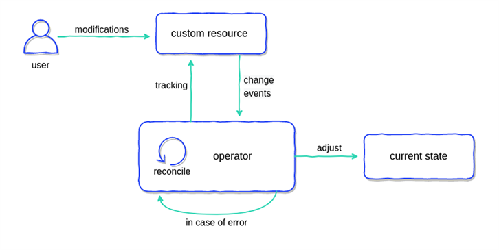 Operator Pattern