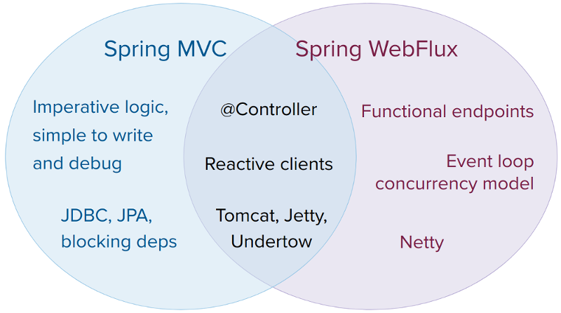 spring-mvc-and-webflux-venn.png