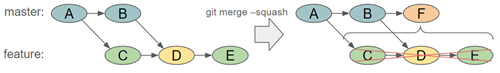 Ett example hur squash funkar