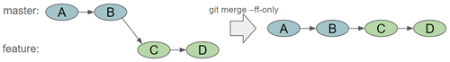 Ett merge exempel där vi kör `git merge --ff-only feature` från master branchen