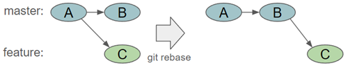 Ett enkelt rebase example där man kör kommandot `git rebase master` från feature branchen