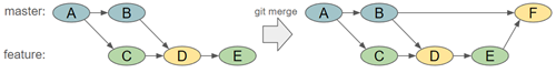 Merge feature branch back into master using `git merge feature` from master-branch
