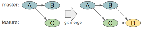 A simple merge using `git merge master` from the feature branch